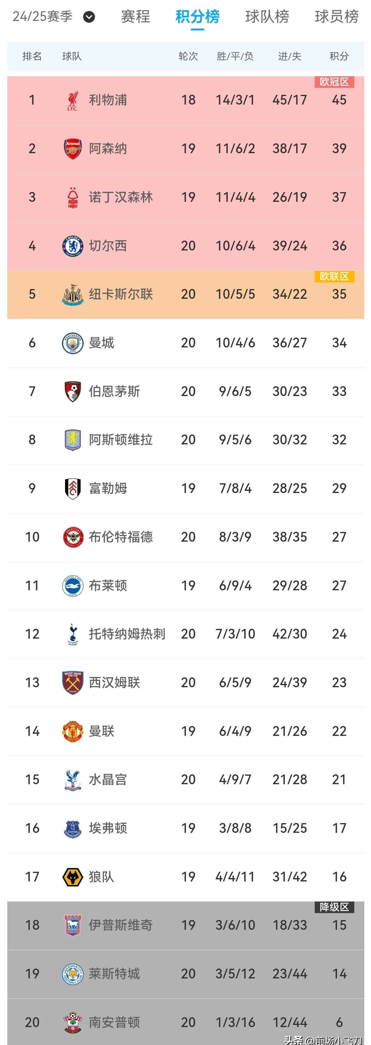 包含马赛主场大胜尼斯，提升法甲积分排名的词条